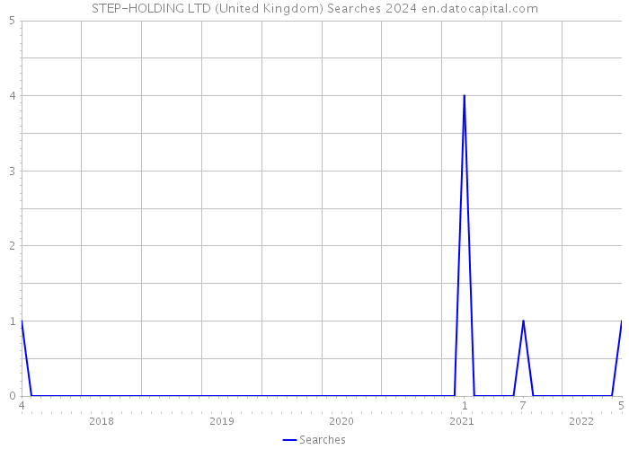 STEP-HOLDING LTD (United Kingdom) Searches 2024 