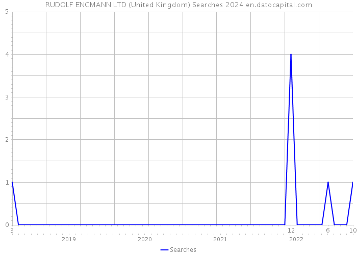 RUDOLF ENGMANN LTD (United Kingdom) Searches 2024 