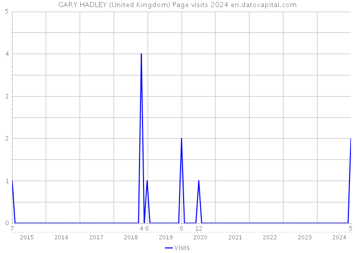 GARY HADLEY (United Kingdom) Page visits 2024 