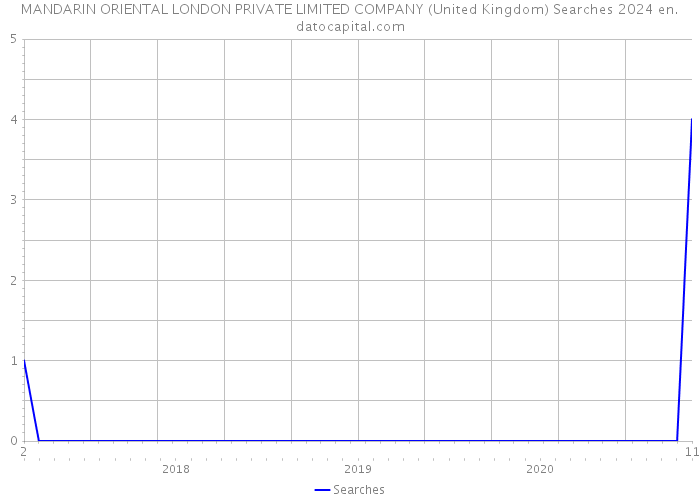 MANDARIN ORIENTAL LONDON PRIVATE LIMITED COMPANY (United Kingdom) Searches 2024 