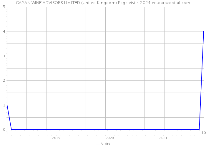 GAYAN WINE ADVISORS LIMITED (United Kingdom) Page visits 2024 