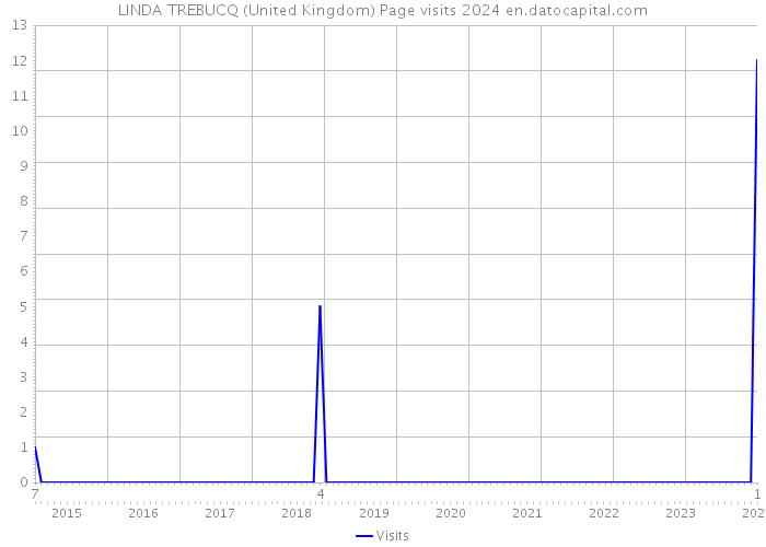 LINDA TREBUCQ (United Kingdom) Page visits 2024 