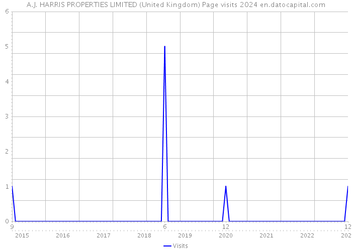 A.J. HARRIS PROPERTIES LIMITED (United Kingdom) Page visits 2024 