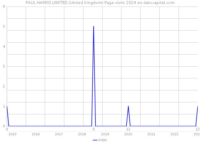 PAUL HARRIS LIMITED (United Kingdom) Page visits 2024 
