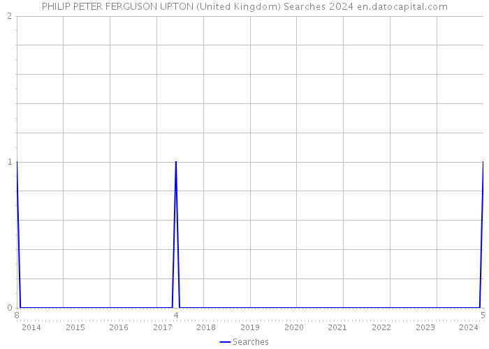 PHILIP PETER FERGUSON UPTON (United Kingdom) Searches 2024 