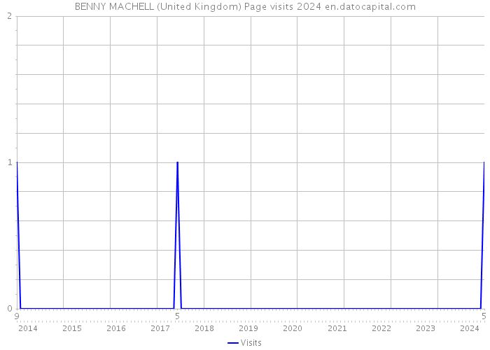 BENNY MACHELL (United Kingdom) Page visits 2024 