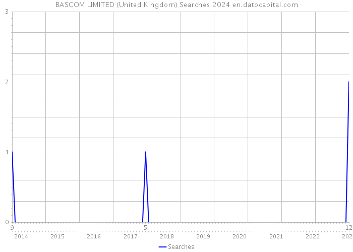 BASCOM LIMITED (United Kingdom) Searches 2024 