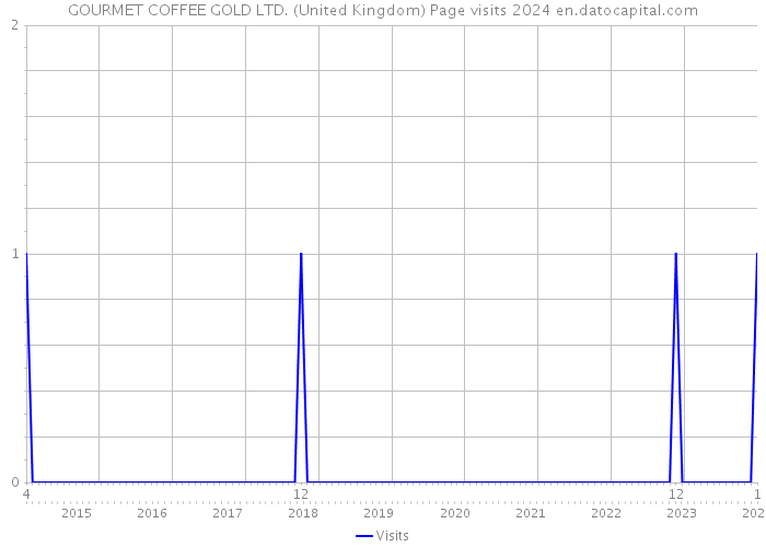 GOURMET COFFEE GOLD LTD. (United Kingdom) Page visits 2024 