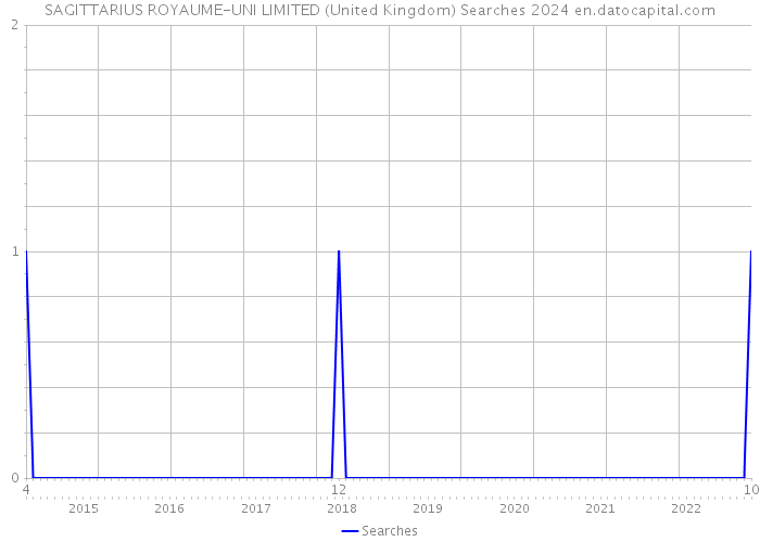 SAGITTARIUS ROYAUME-UNI LIMITED (United Kingdom) Searches 2024 