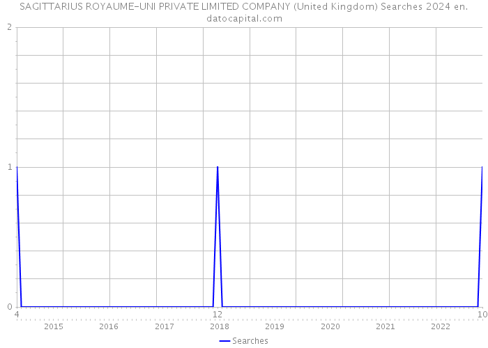 SAGITTARIUS ROYAUME-UNI PRIVATE LIMITED COMPANY (United Kingdom) Searches 2024 