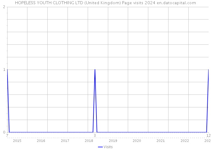 HOPELESS YOUTH CLOTHING LTD (United Kingdom) Page visits 2024 