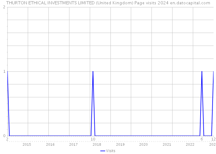 THURTON ETHICAL INVESTMENTS LIMITED (United Kingdom) Page visits 2024 