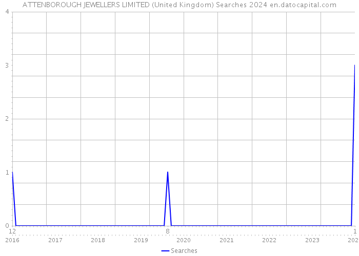 ATTENBOROUGH JEWELLERS LIMITED (United Kingdom) Searches 2024 
