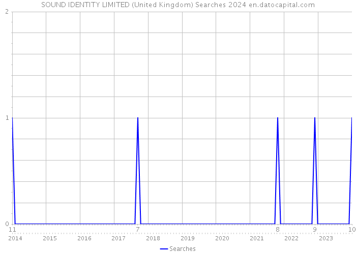 SOUND IDENTITY LIMITED (United Kingdom) Searches 2024 