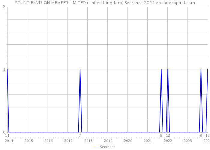 SOUND ENVISION MEMBER LIMITED (United Kingdom) Searches 2024 