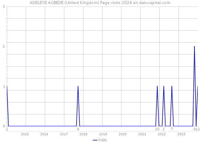ADELEYE AGBEDE (United Kingdom) Page visits 2024 