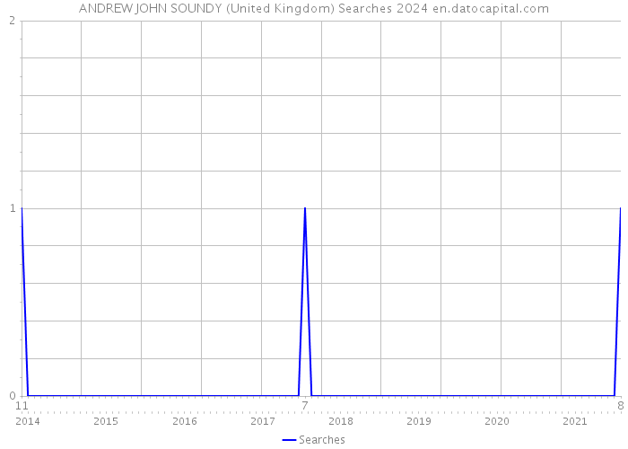 ANDREW JOHN SOUNDY (United Kingdom) Searches 2024 