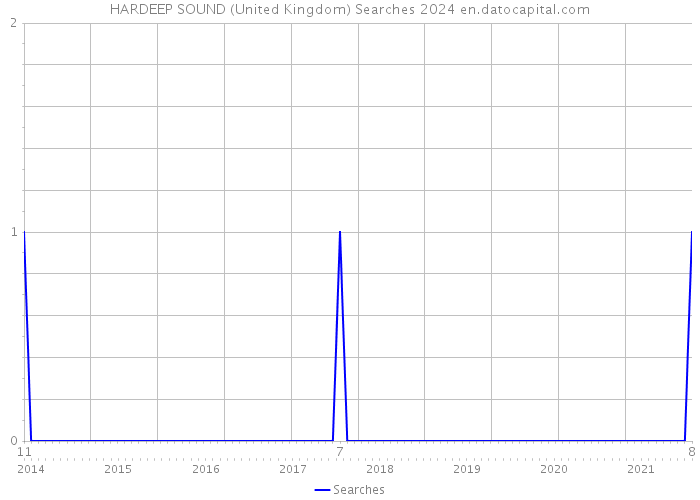 HARDEEP SOUND (United Kingdom) Searches 2024 