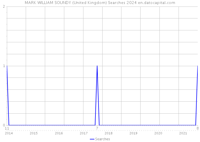 MARK WILLIAM SOUNDY (United Kingdom) Searches 2024 