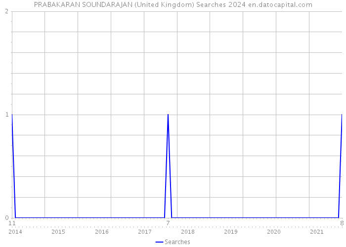 PRABAKARAN SOUNDARAJAN (United Kingdom) Searches 2024 