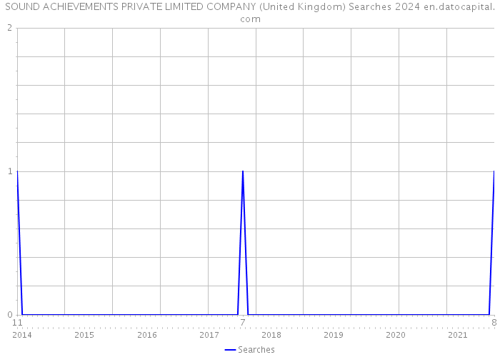SOUND ACHIEVEMENTS PRIVATE LIMITED COMPANY (United Kingdom) Searches 2024 