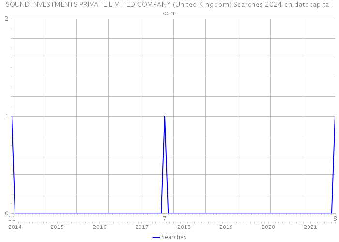 SOUND INVESTMENTS PRIVATE LIMITED COMPANY (United Kingdom) Searches 2024 