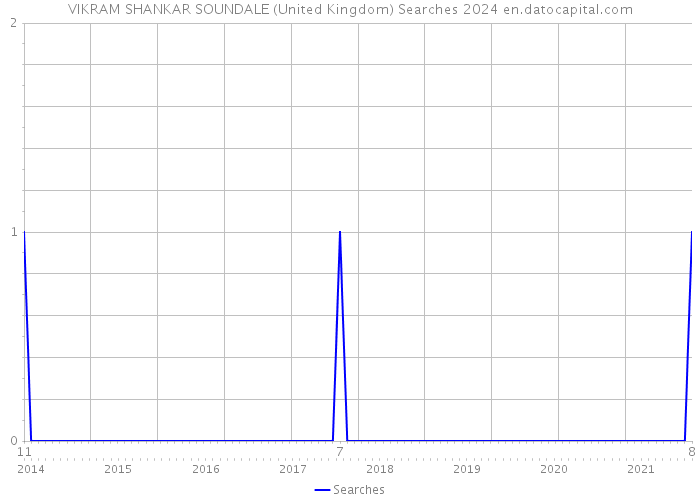 VIKRAM SHANKAR SOUNDALE (United Kingdom) Searches 2024 