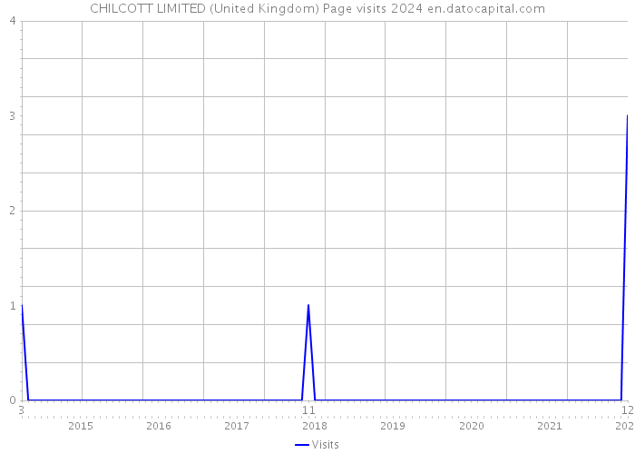 CHILCOTT LIMITED (United Kingdom) Page visits 2024 