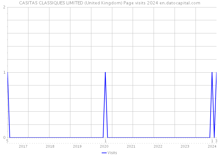 CASITAS CLASSIQUES LIMITED (United Kingdom) Page visits 2024 