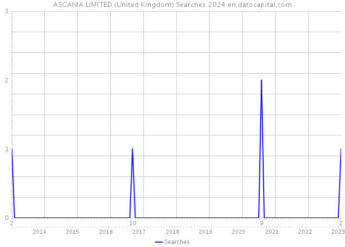 ASCANIA LIMITED (United Kingdom) Searches 2024 