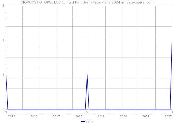 GIORGOS FOTOPOULOS (United Kingdom) Page visits 2024 