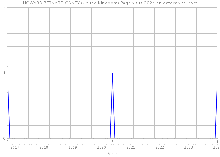 HOWARD BERNARD CANEY (United Kingdom) Page visits 2024 