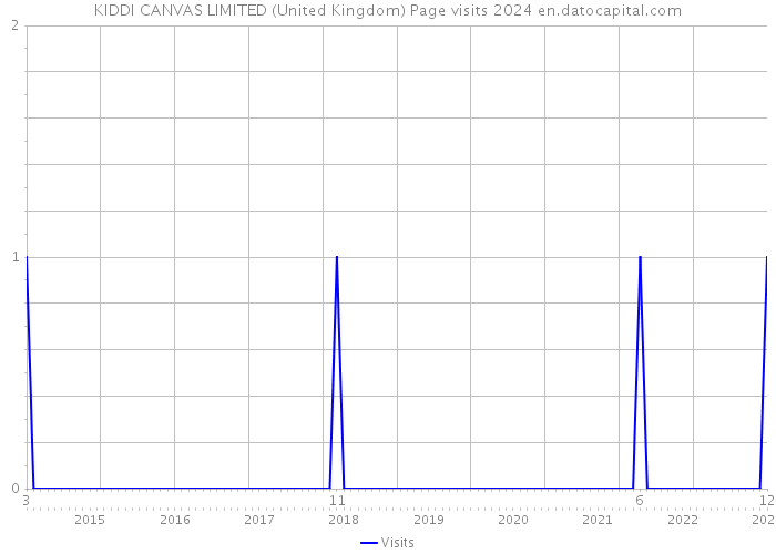 KIDDI CANVAS LIMITED (United Kingdom) Page visits 2024 