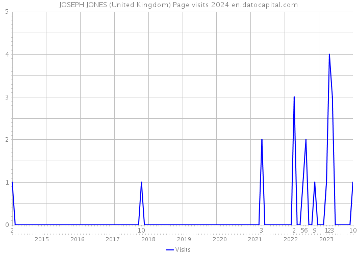 JOSEPH JONES (United Kingdom) Page visits 2024 