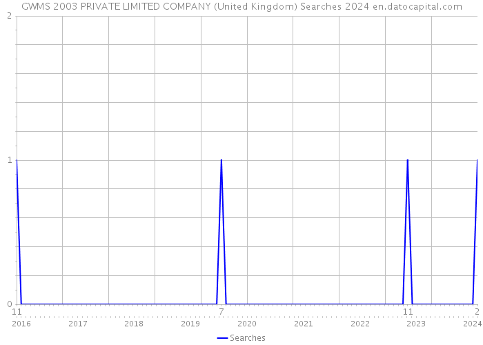 GWMS 2003 PRIVATE LIMITED COMPANY (United Kingdom) Searches 2024 