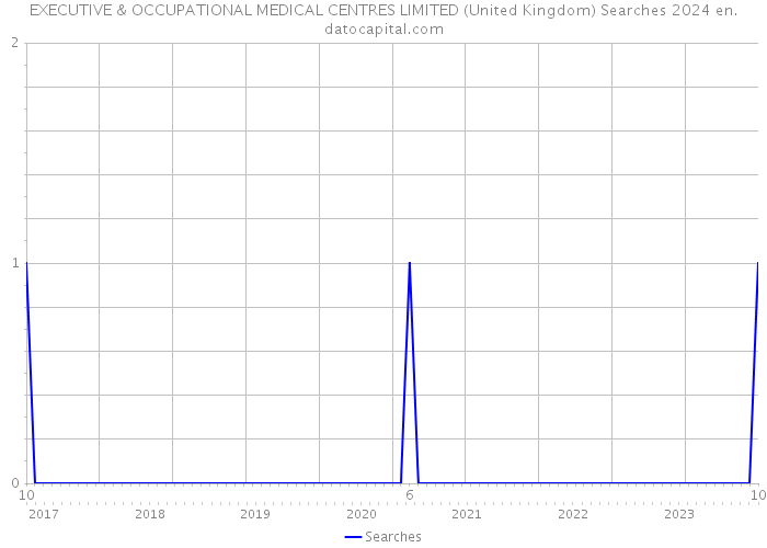 EXECUTIVE & OCCUPATIONAL MEDICAL CENTRES LIMITED (United Kingdom) Searches 2024 
