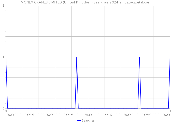 MONEX CRANES LIMITED (United Kingdom) Searches 2024 