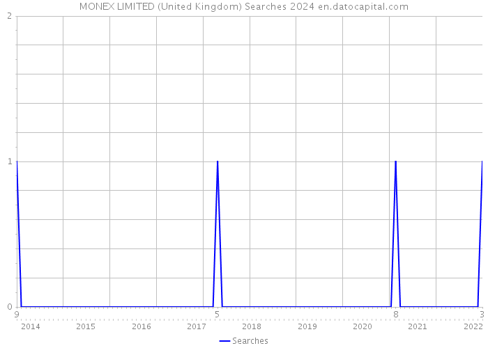 MONEX LIMITED (United Kingdom) Searches 2024 