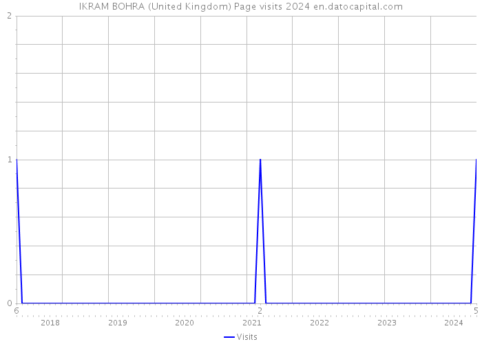 IKRAM BOHRA (United Kingdom) Page visits 2024 