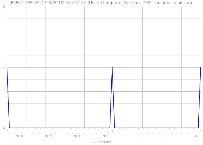 EVERT DERK ENGELBARTUS MAANDAG (United Kingdom) Searches 2024 