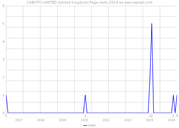 CABOTO LIMITED (United Kingdom) Page visits 2024 