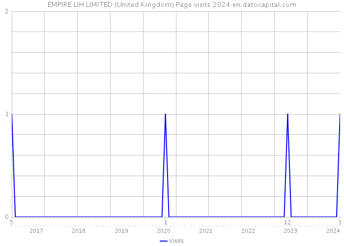 EMPIRE LIH LIMITED (United Kingdom) Page visits 2024 