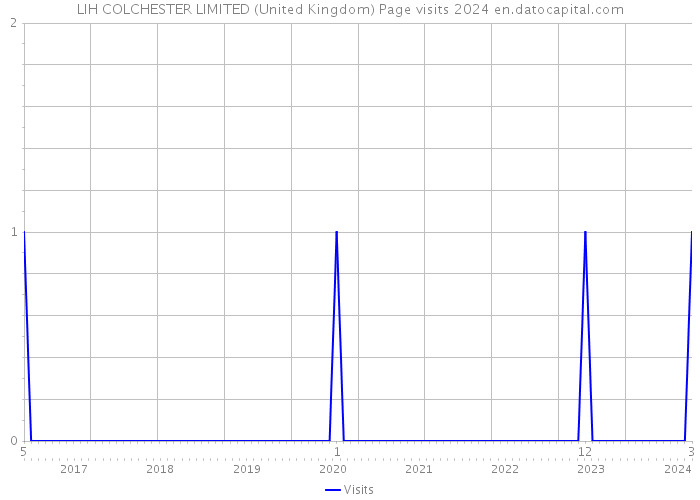 LIH COLCHESTER LIMITED (United Kingdom) Page visits 2024 