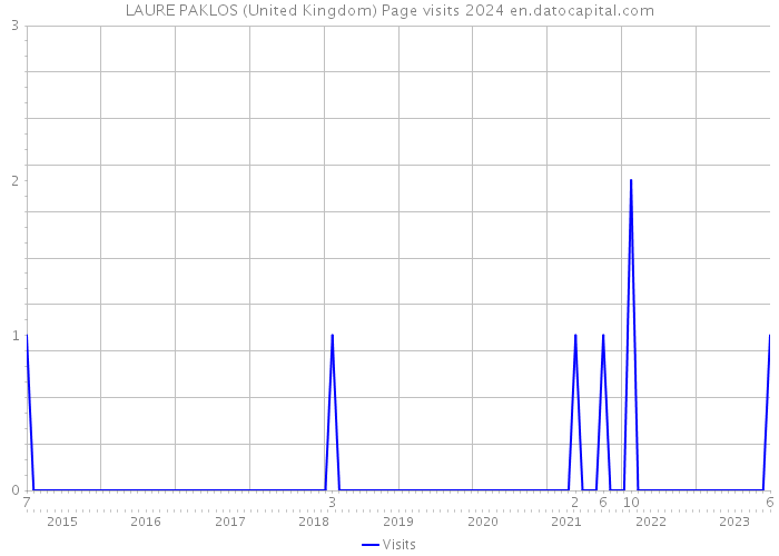 LAURE PAKLOS (United Kingdom) Page visits 2024 