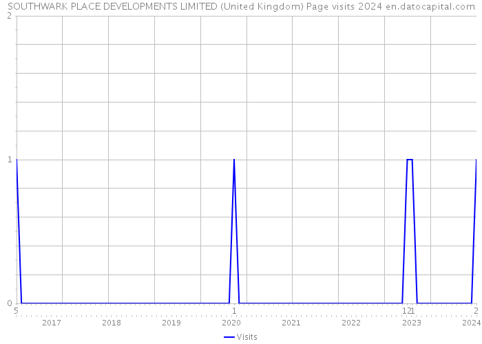 SOUTHWARK PLACE DEVELOPMENTS LIMITED (United Kingdom) Page visits 2024 