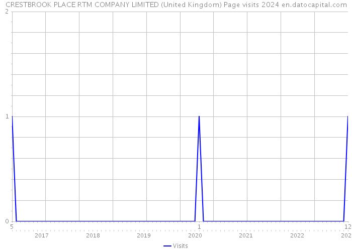 CRESTBROOK PLACE RTM COMPANY LIMITED (United Kingdom) Page visits 2024 