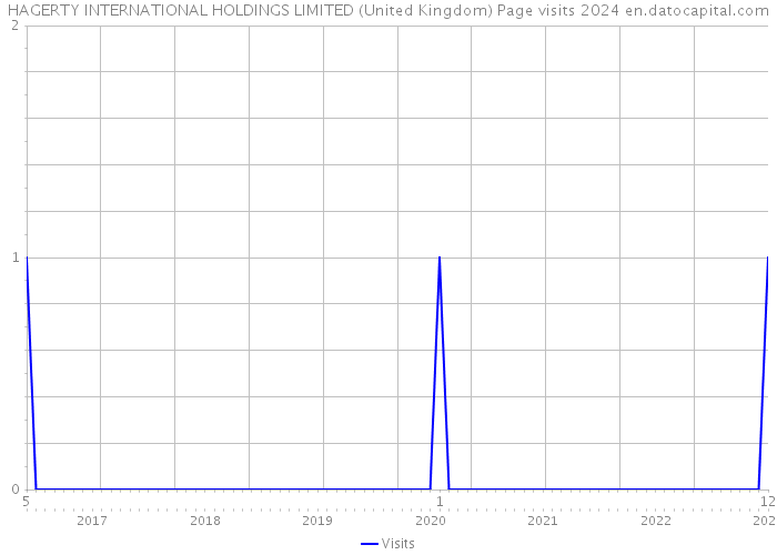 HAGERTY INTERNATIONAL HOLDINGS LIMITED (United Kingdom) Page visits 2024 
