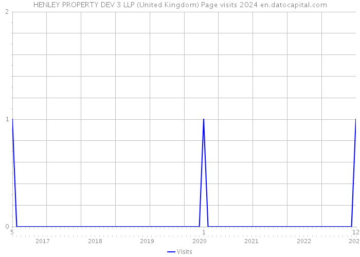 HENLEY PROPERTY DEV 3 LLP (United Kingdom) Page visits 2024 