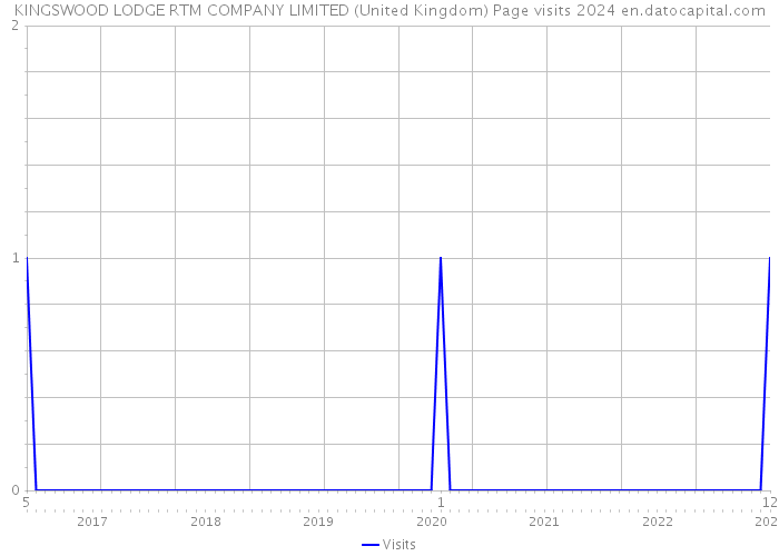 KINGSWOOD LODGE RTM COMPANY LIMITED (United Kingdom) Page visits 2024 