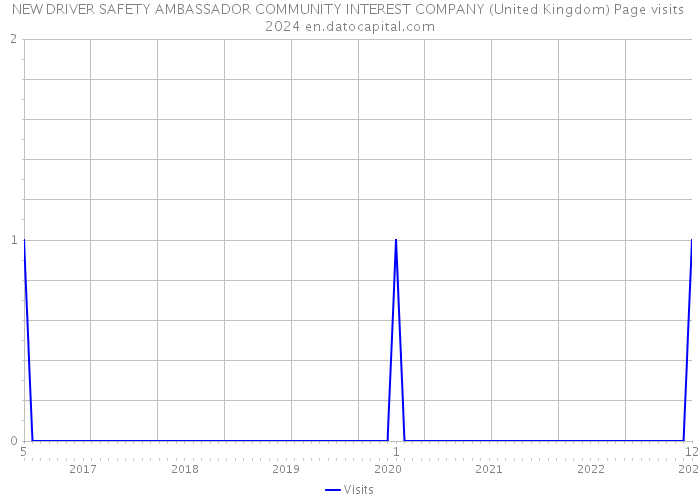 NEW DRIVER SAFETY AMBASSADOR COMMUNITY INTEREST COMPANY (United Kingdom) Page visits 2024 